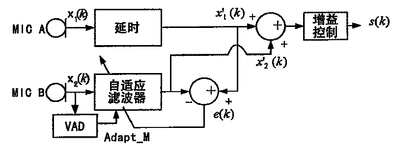 Dual-microphone speech enhancement method and system applicable to mini-type mobile communication devices