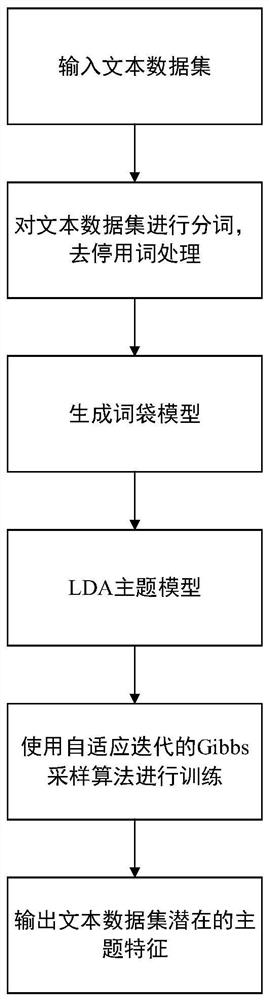 Adaptive iteration Gibbs sampling method suitable for LDA topic model