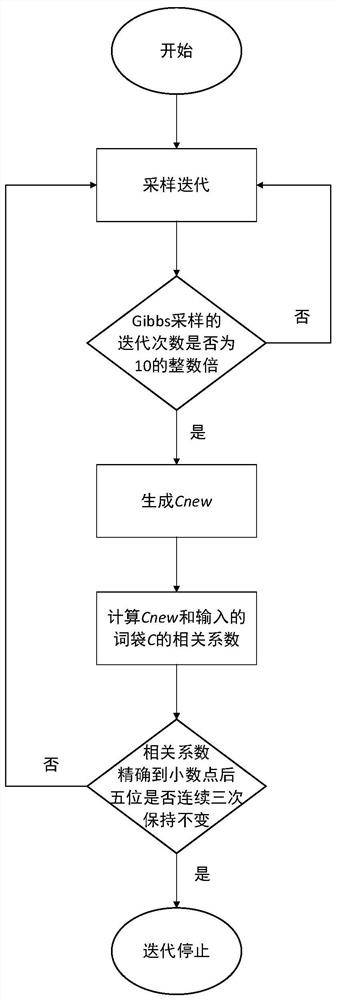 Adaptive iteration Gibbs sampling method suitable for LDA topic model