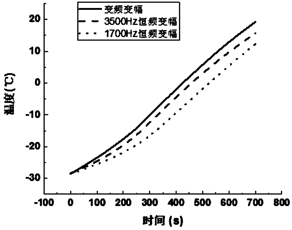 Variable-frequency and variable-amplitude AC low-temperature self-heating method of lithium ion battery