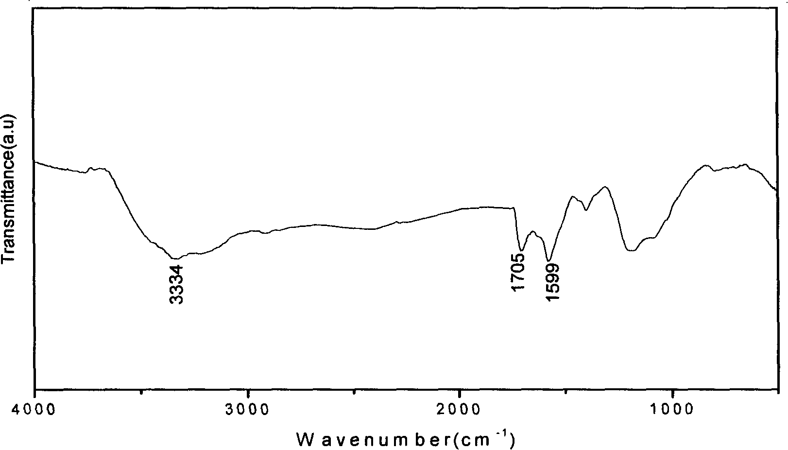 Method for preparing primary amine carbon nano tube