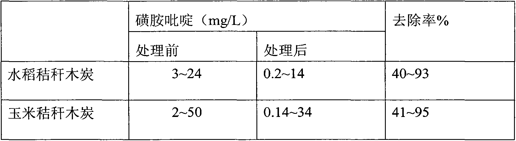 Method for removing sulfapyridine in water bodies with straw charcoal through adsorption and application of straw charcoal in removing sulfapyridine in water bodies