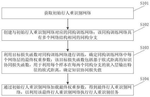 Pedestrian re-identification method, device, equipment and medium based on deep learning network