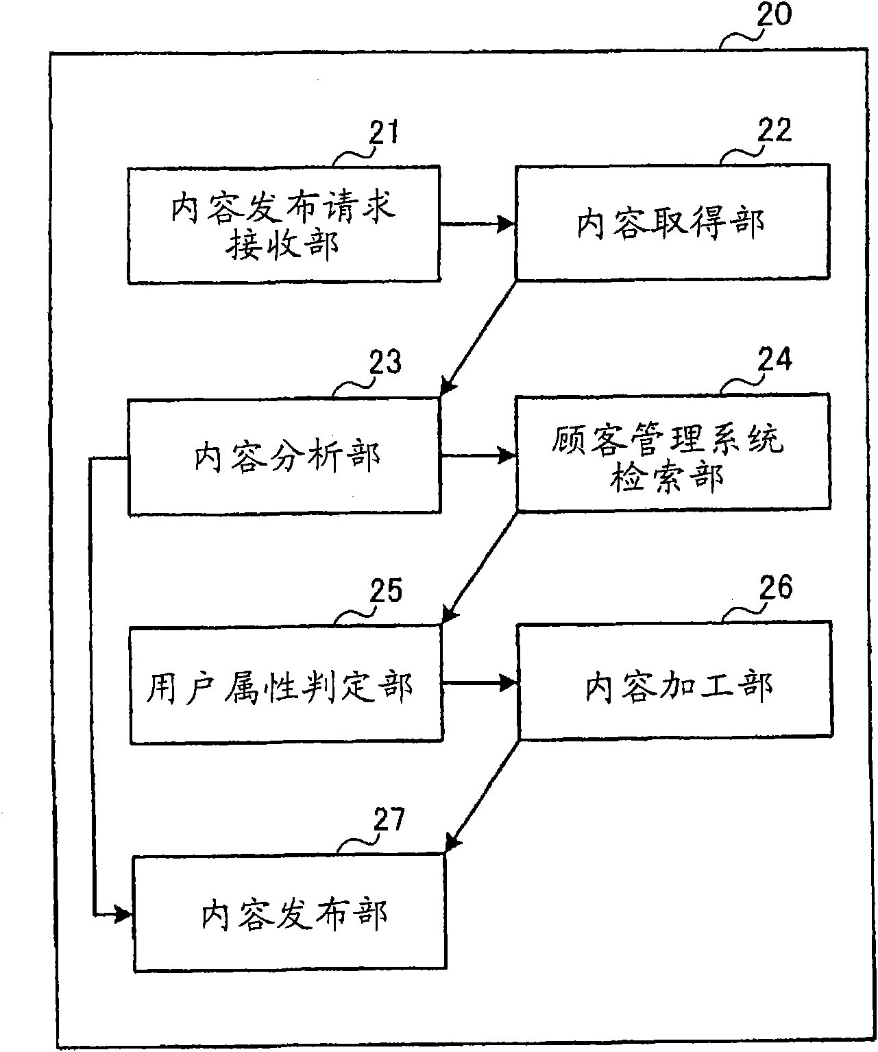 Relay server, content distribution system and content distribution method