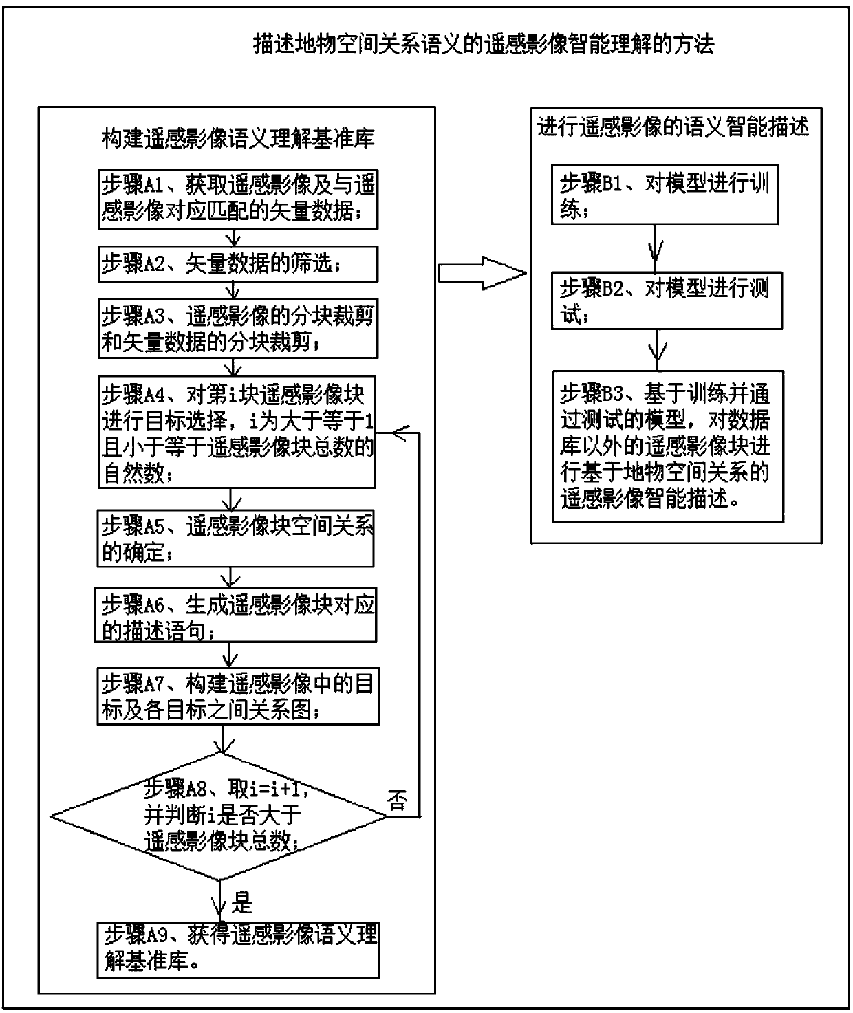 Method of intelligent remote-sensing image understanding of describing ground-object space relationship semantics