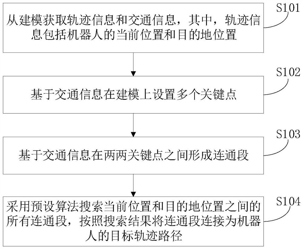 Trajectory planning method and device and computer storage medium