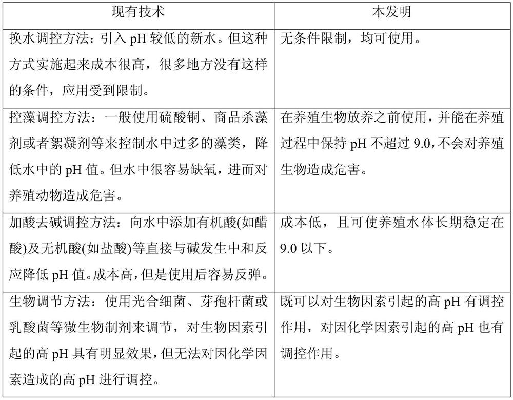 Control method of quicklime to reduce ph in saline-alkali pond