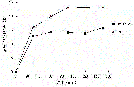 Adsorption and antibacterial deodorization treatment method for cotton fabrics by aid of tea polyphenol