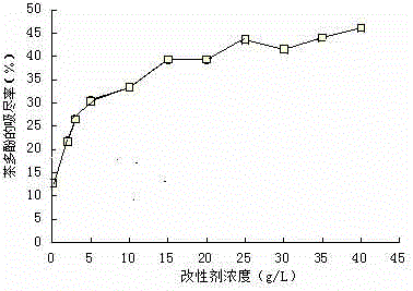 Adsorption and antibacterial deodorization treatment method for cotton fabrics by aid of tea polyphenol