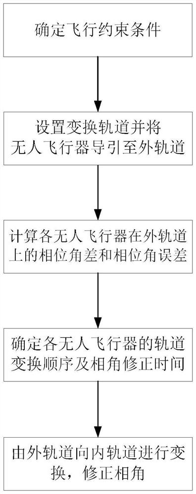 Phase Angle Correction Method for Multiple Unmanned Aerial Vehicles Tracking Target Based on Orbit Transformation Method