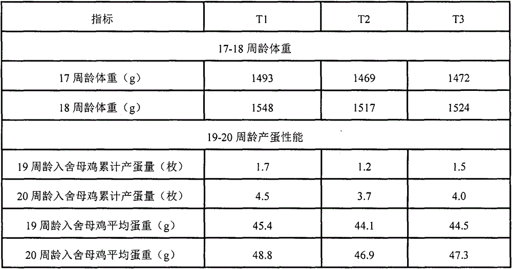 Laying hen premix and daily ration prepared from premix