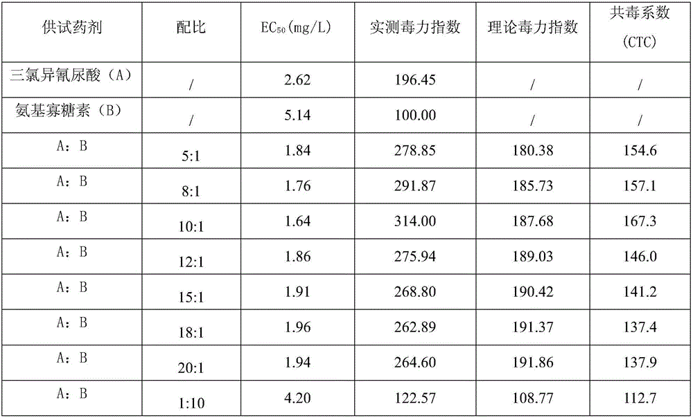 Pesticide composition containing trichloroisocyanuric acid and amino-oligosaccharin