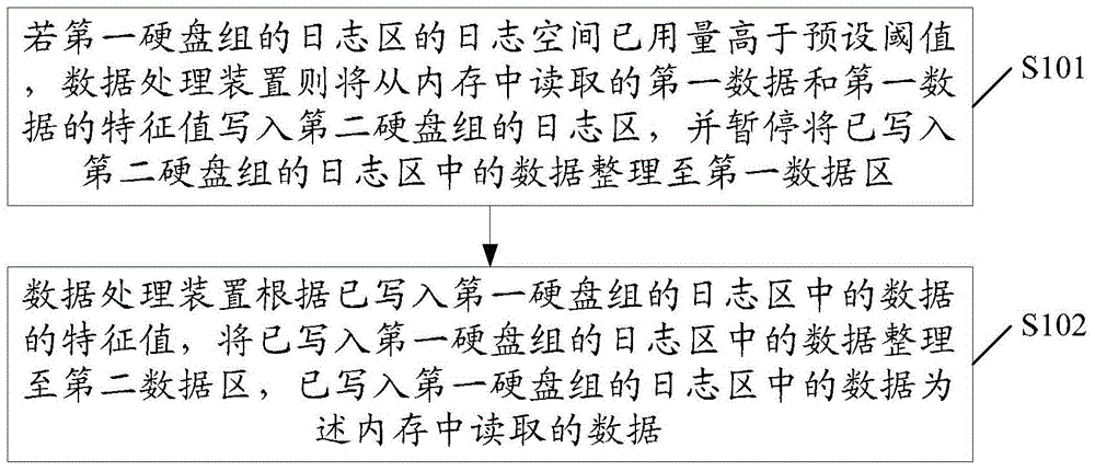 A data processing method and device