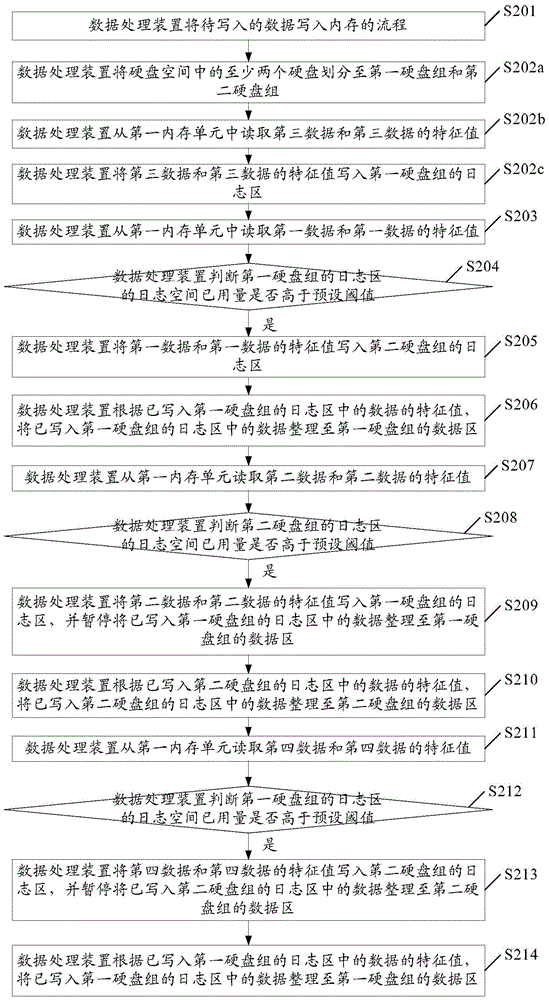 A data processing method and device