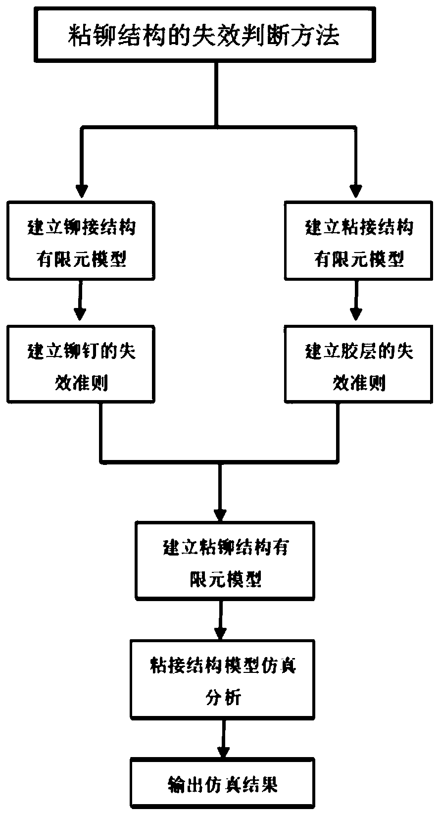 Failure judgment method for bonding-riveting connection structure