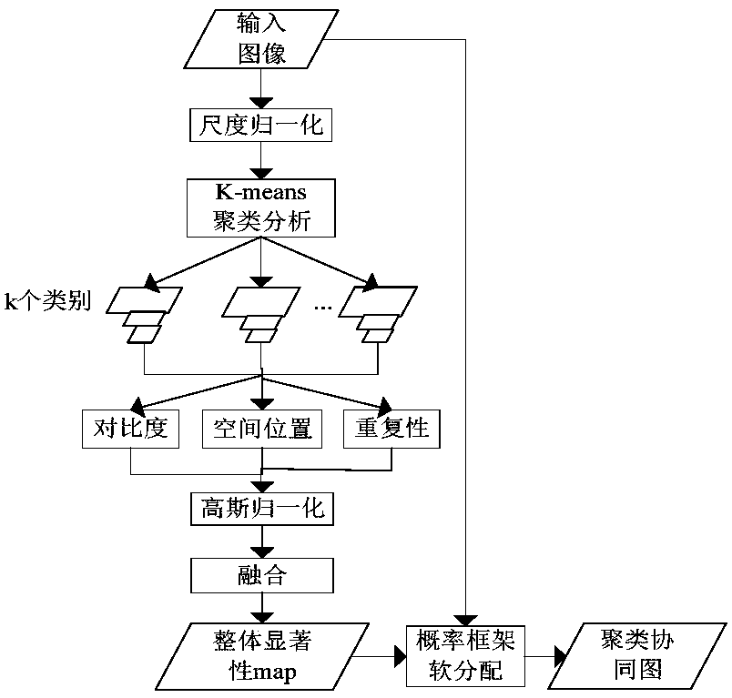 Traffic sign detection and identification method based on collaborative bionic vision in complex city scene