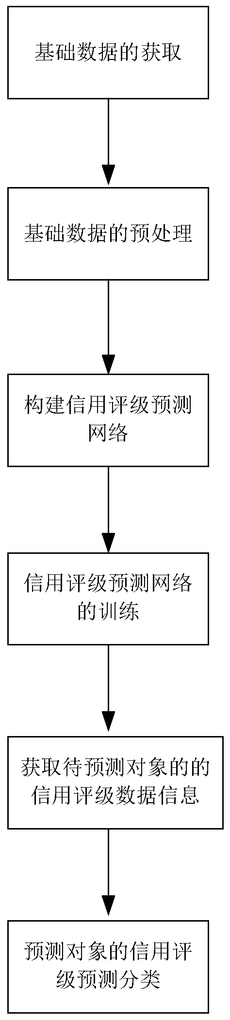 Credit rating prediction classification method using deep network learning fuzzy information feature technology