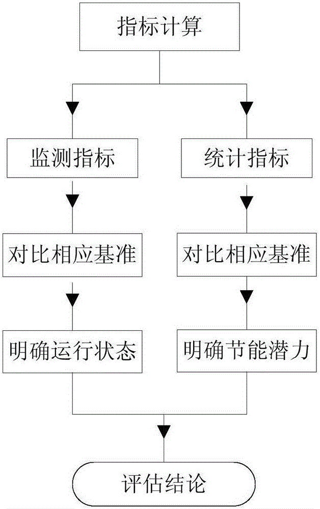 Energy efficiency evaluation and diagnosis analysis method used for green public building operation phase