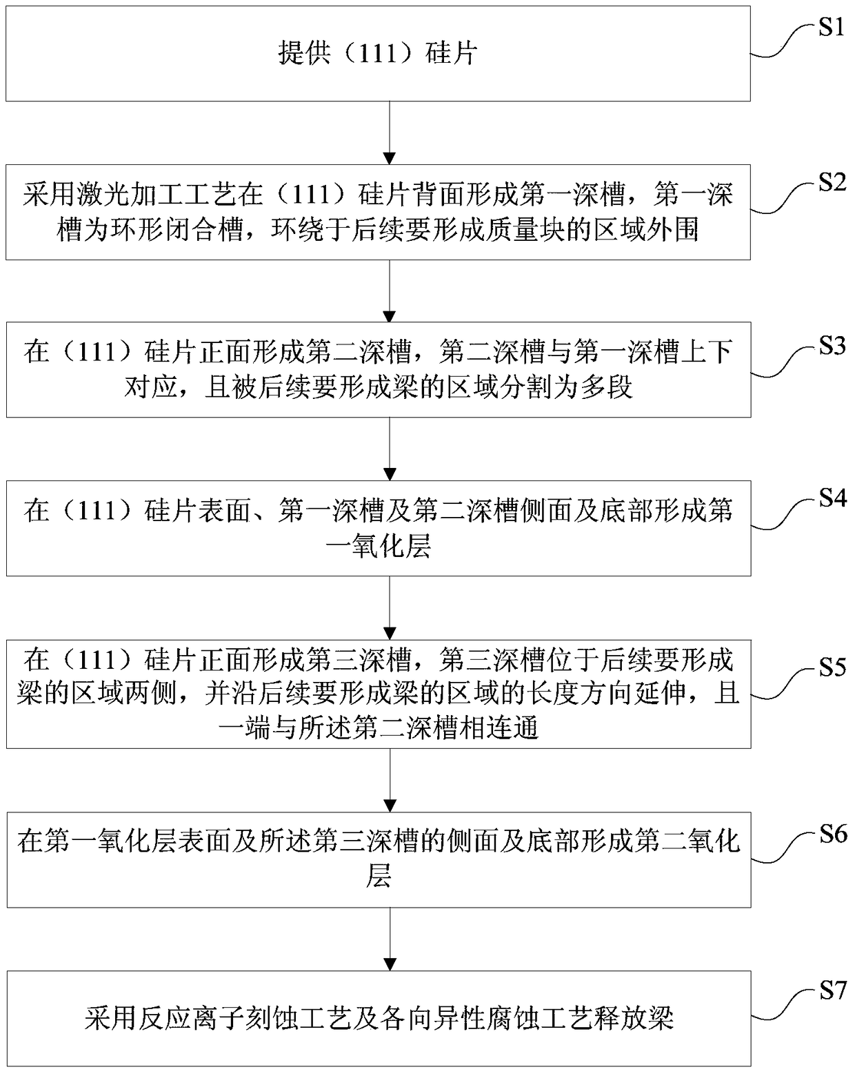 Fabrication method of beam-mass structure based on laser combined anisotropic etching