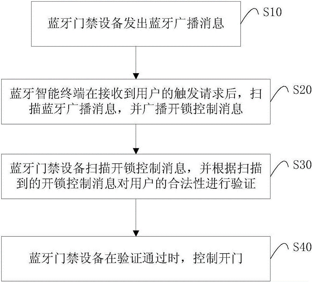 Bluetooth access control device, Bluetooth access control management system and Bluetooth access control management method