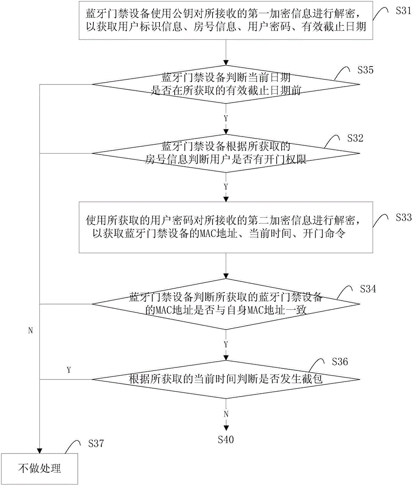 Bluetooth access control device, Bluetooth access control management system and Bluetooth access control management method