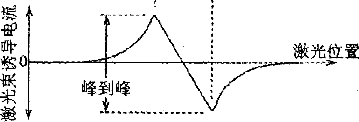 Method for measuring mercury cadmium telluride material pn junction depth