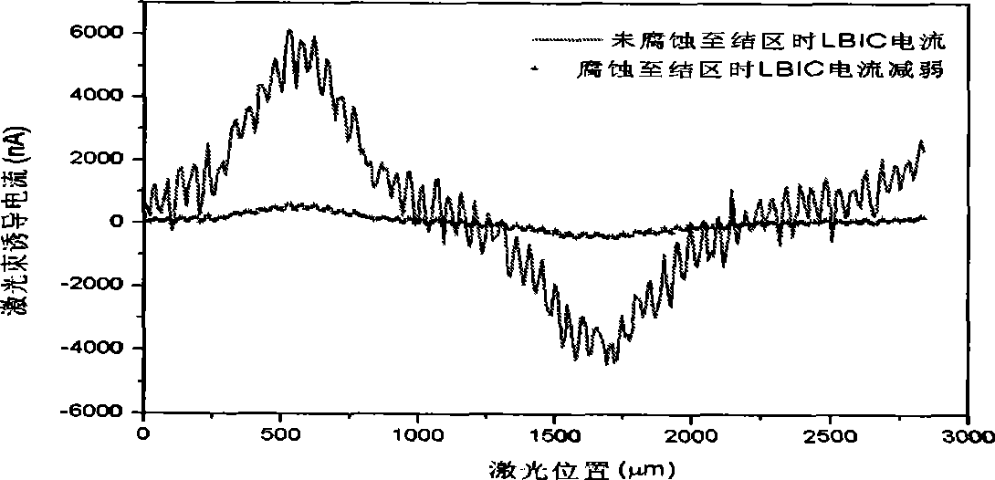 Method for measuring mercury cadmium telluride material pn junction depth