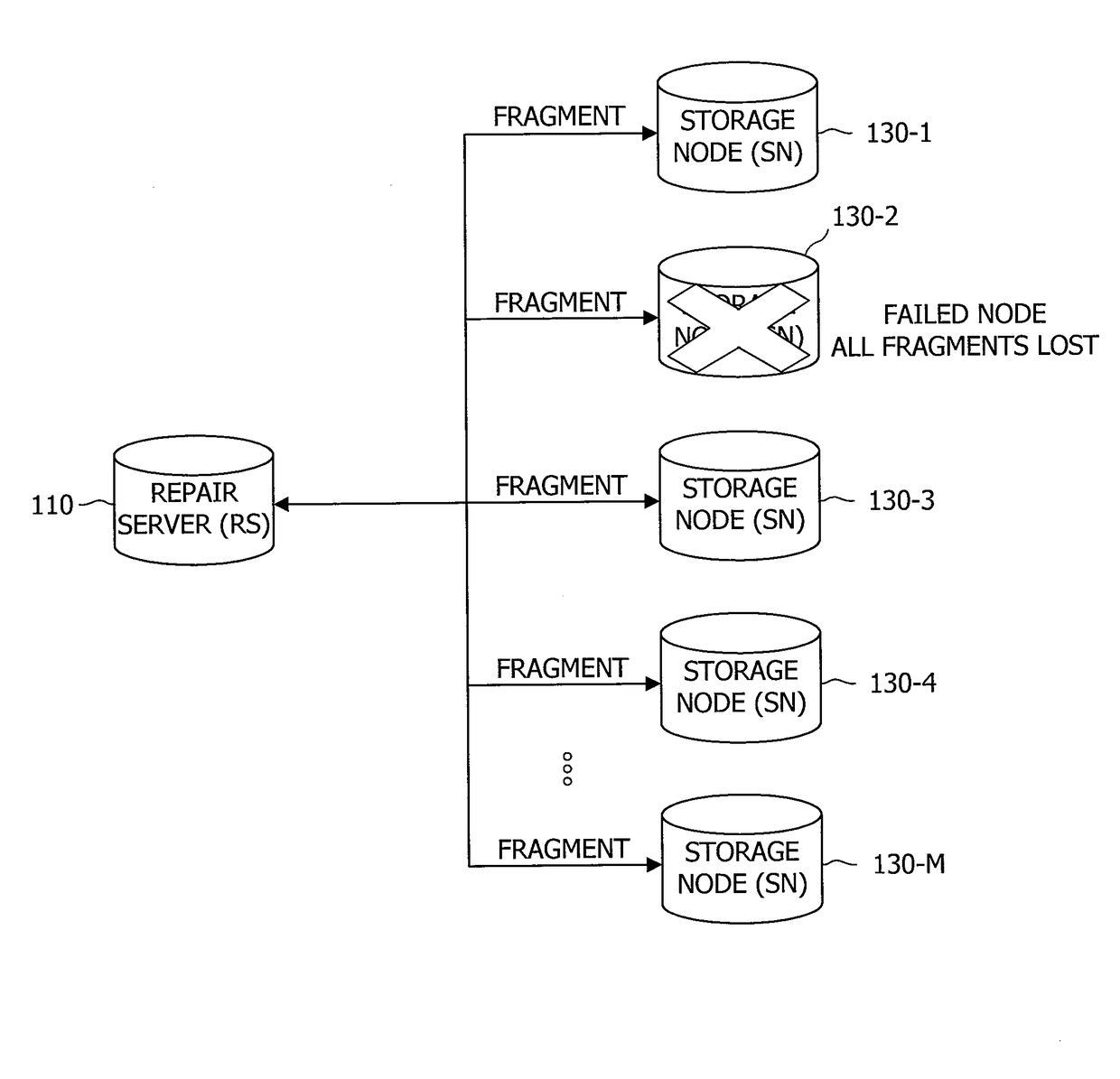 Systems and methods for pre-generation and pre-storage of repair fragments in storage systems