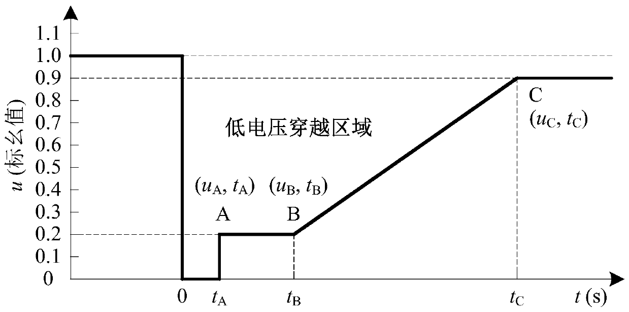 A general judgment method of low voltage ride through area based on dsp