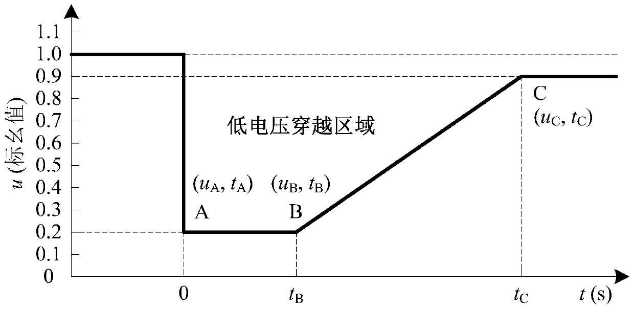 A general judgment method of low voltage ride through area based on dsp