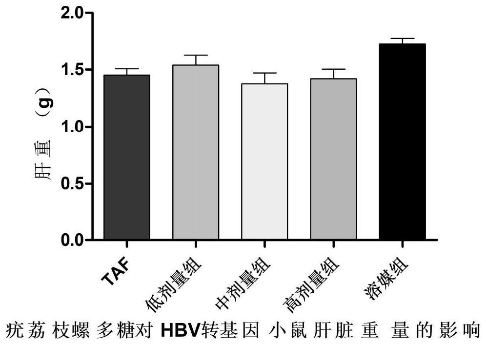 A kind of preparation method and application of polysaccharide