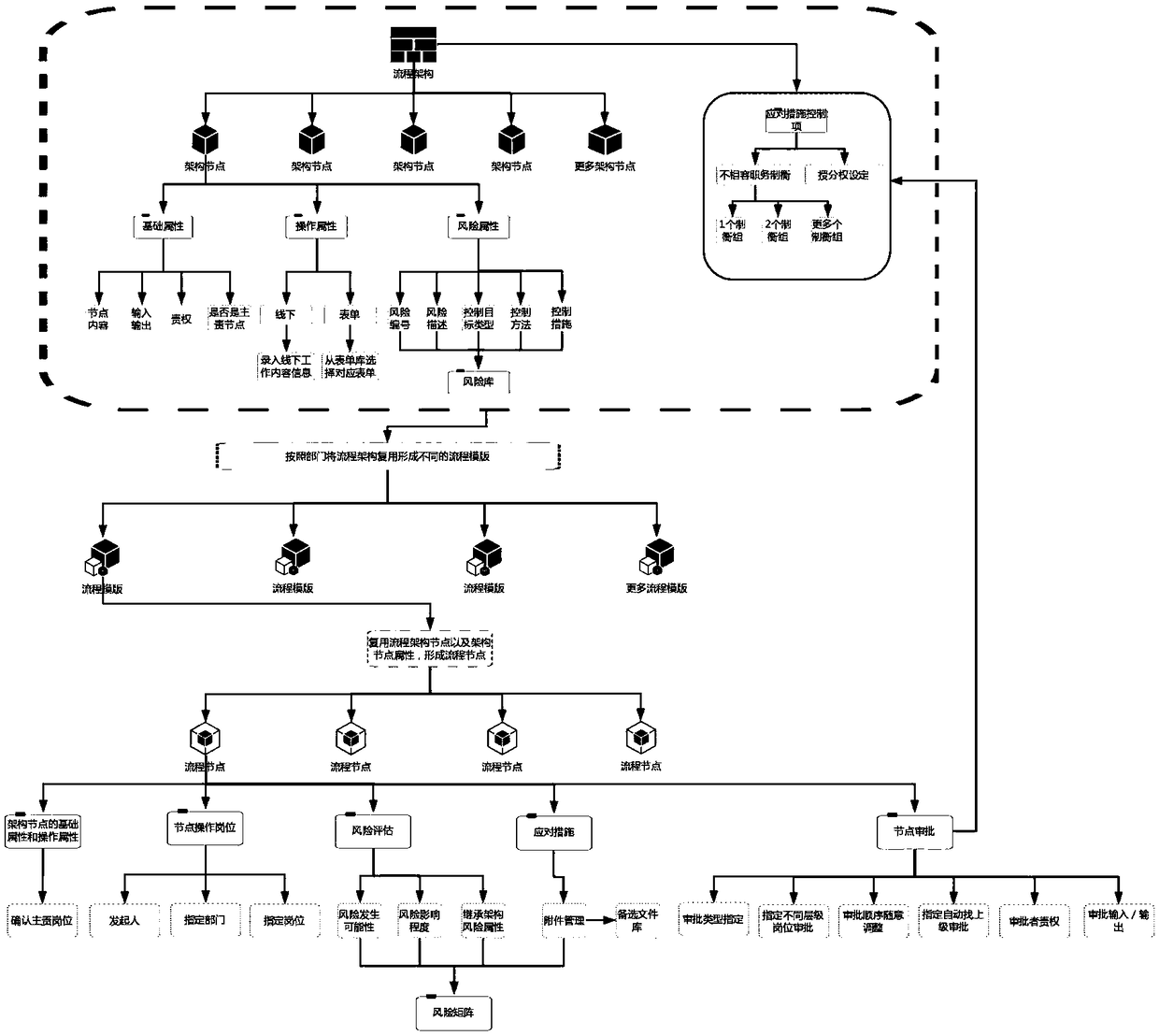 An internal control system management method with a process structure as a core