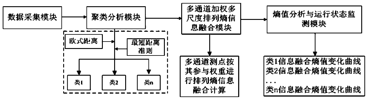 Hydraulic structure operation state monitoring system based on time sequence cluster fusion