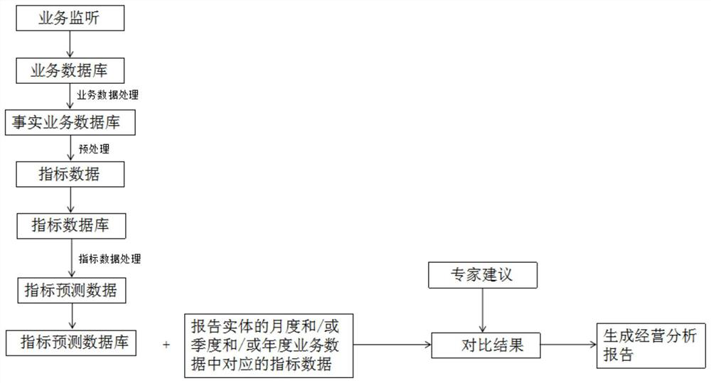 Operation analysis report generation method and system