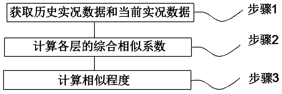 Historical similarity weather analysis method