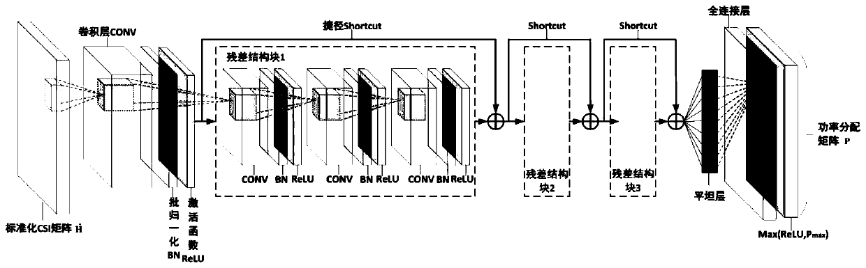 Deep learning-based power control method for user-centric network