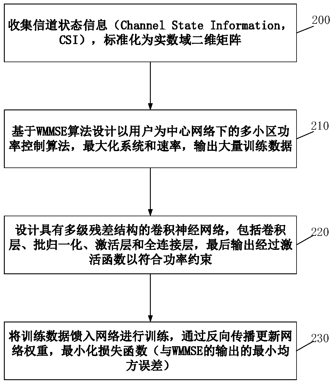 Deep learning-based power control method for user-centric network