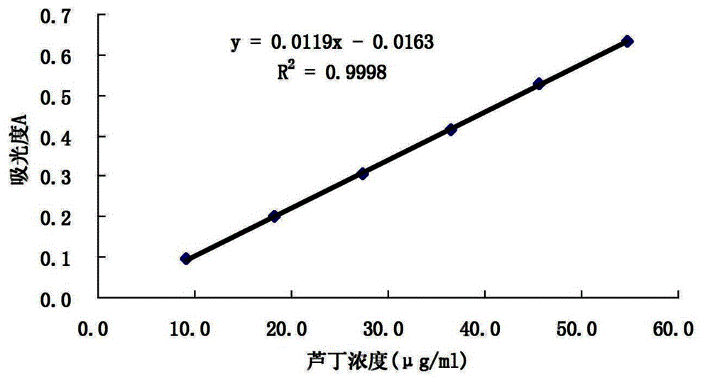 Red date extract extraction method and red date extracts