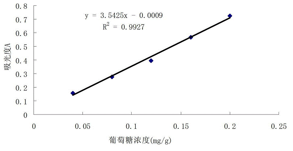 Red date extract extraction method and red date extracts