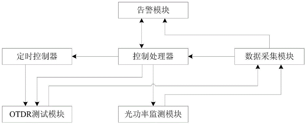 Optical fiber monitoring system and monitoring method for free switching of three working modes