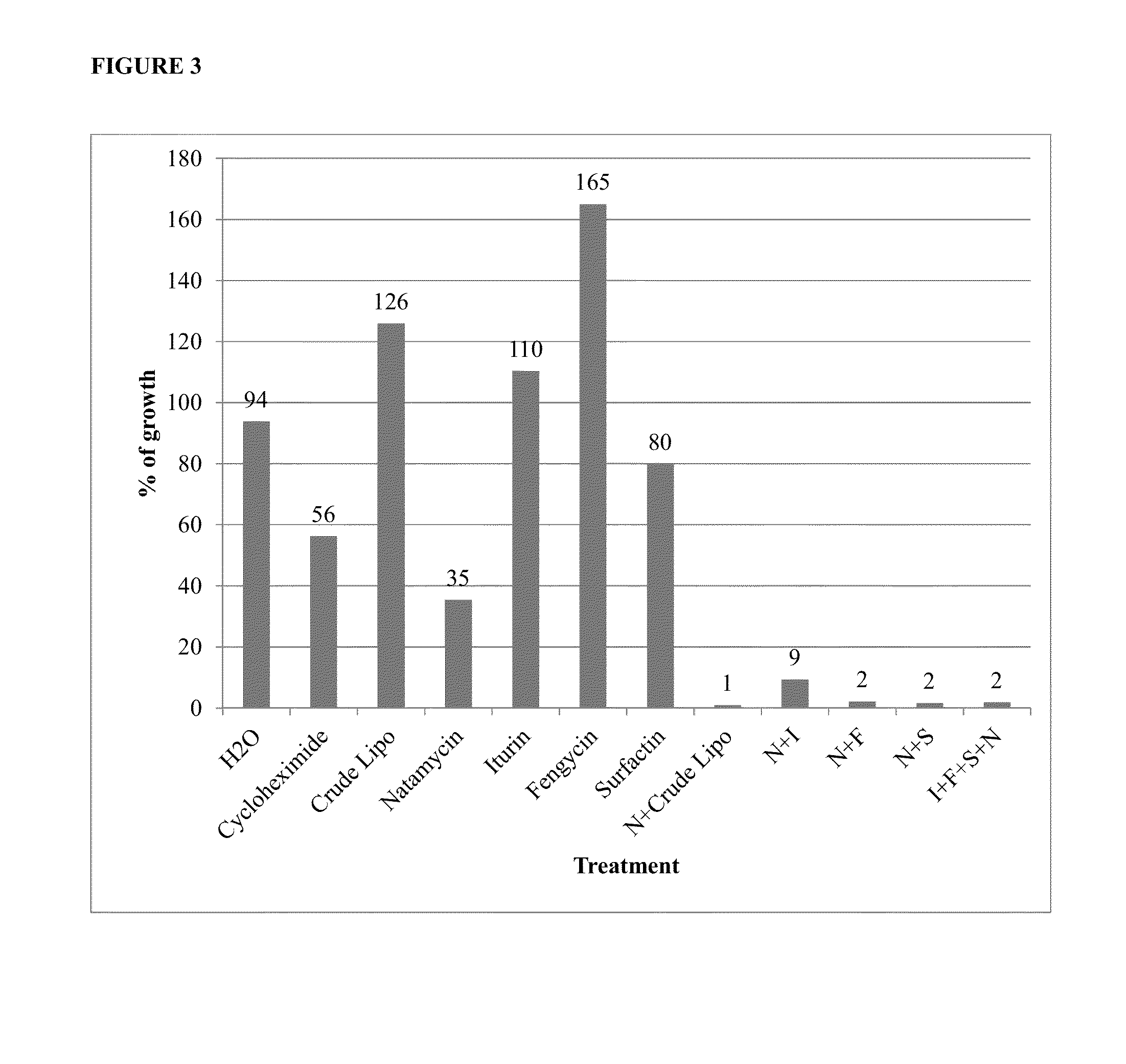 Synergistic Combinations of Polyene Fungicides and Non-Ribosomal Peptides and Related Methods of Use