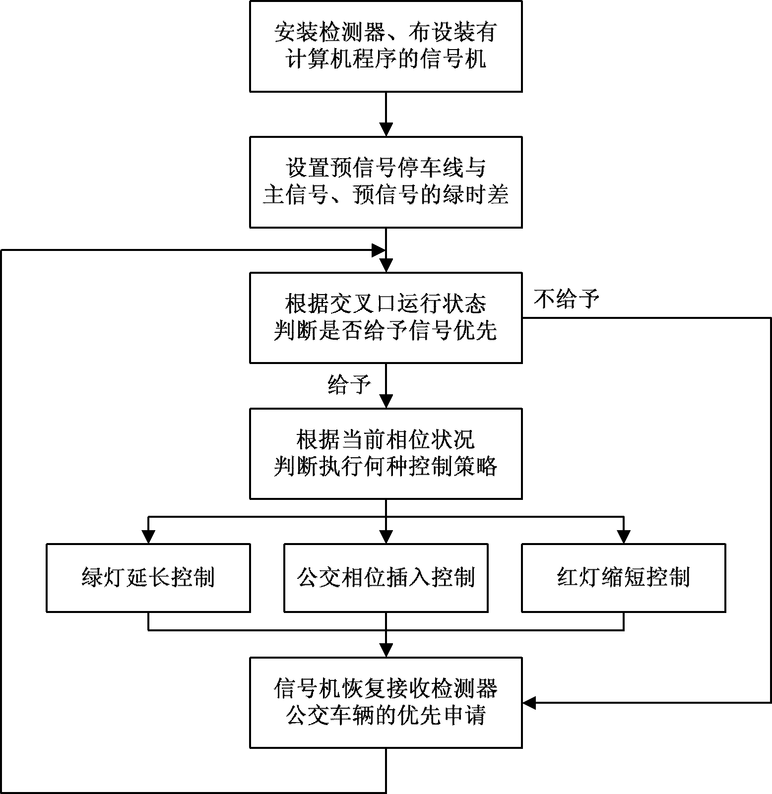 Presignal-based active public traffic signal priority control method