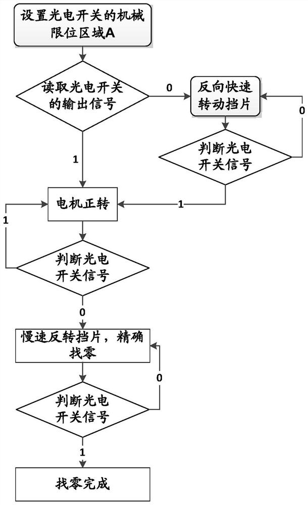 A zero position device and zero return method for a mechanical arm joint