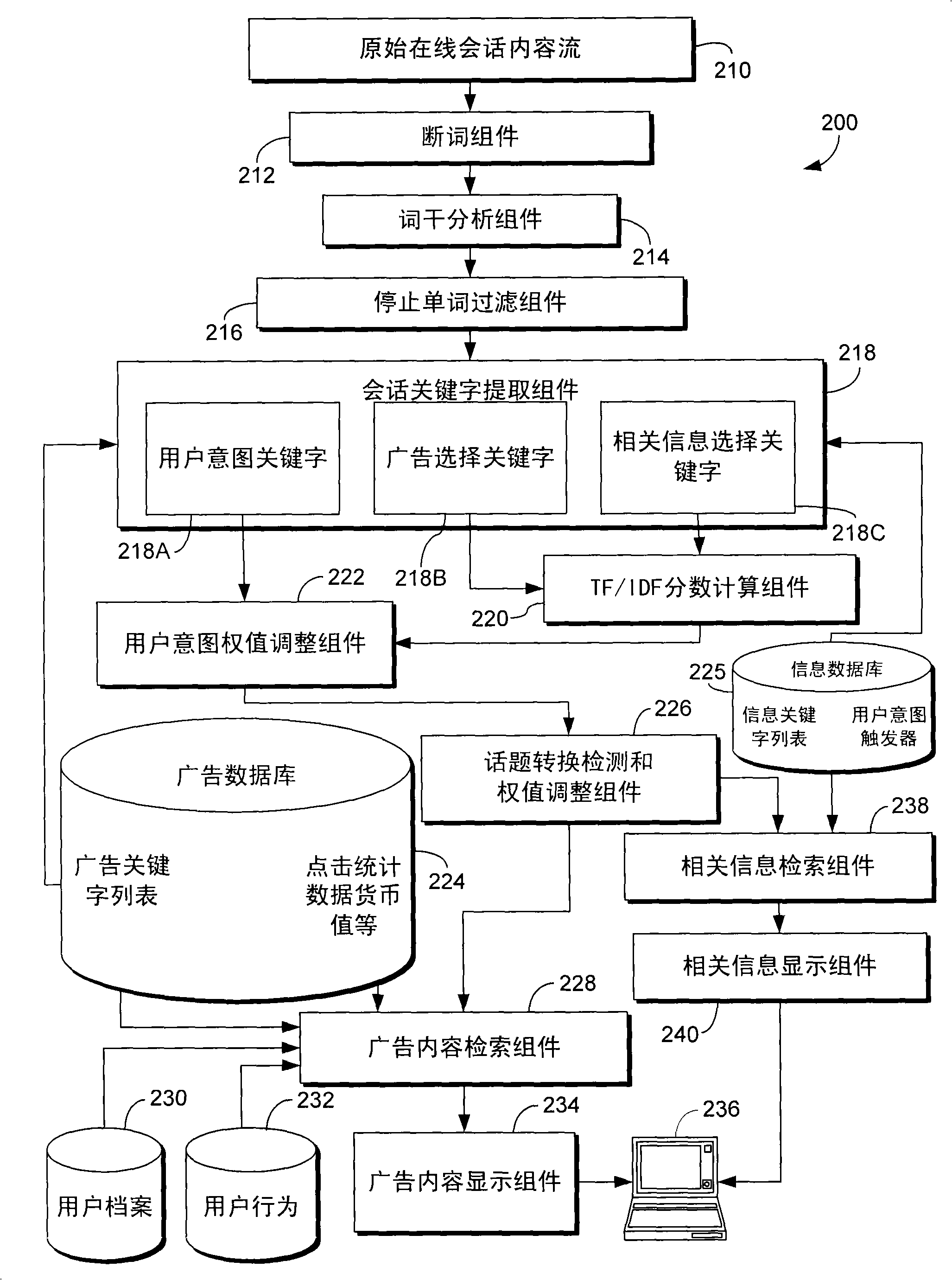 System and method for utilizing the content of an online conversation to select advertising content and/or other relevant information for display