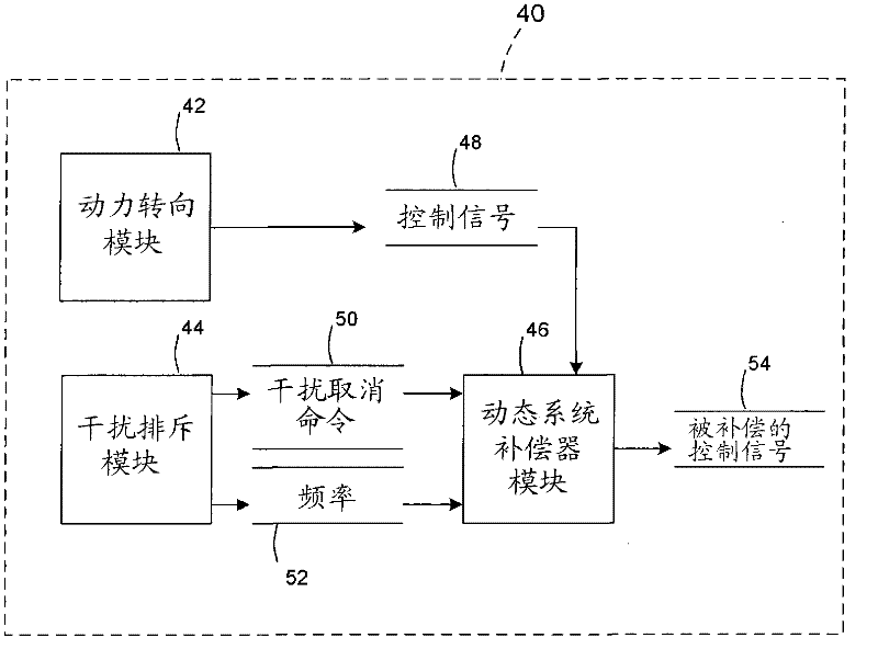 Dynamic system compensator for actively controlled power steering systems