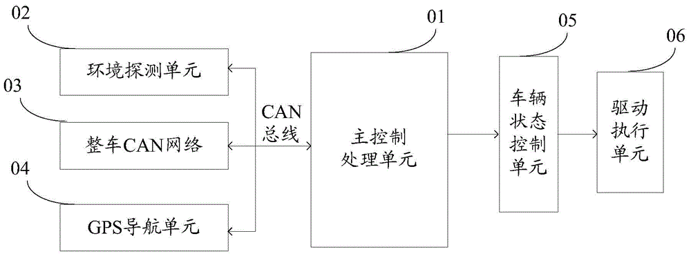 Control method and system of intelligent vehicle