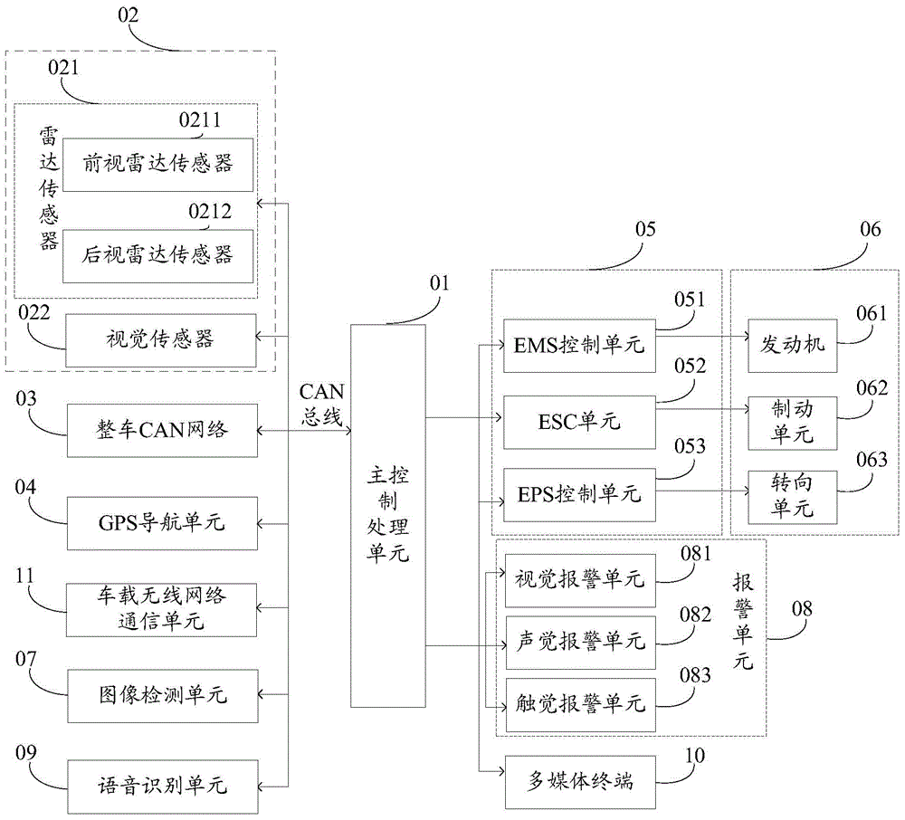 Control method and system of intelligent vehicle