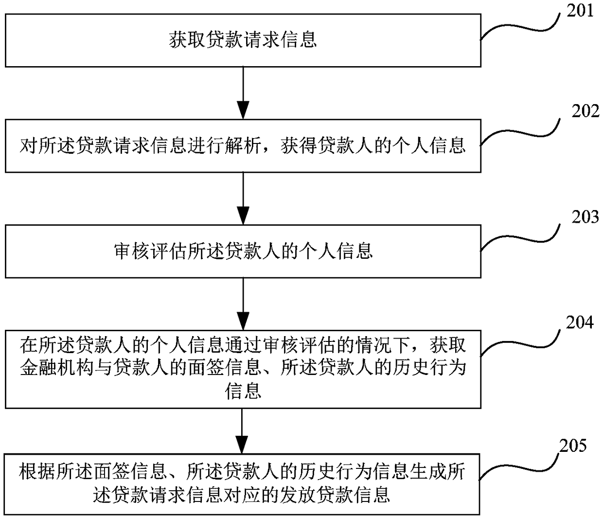 Loan request processing method and device, electronic device and storage medium