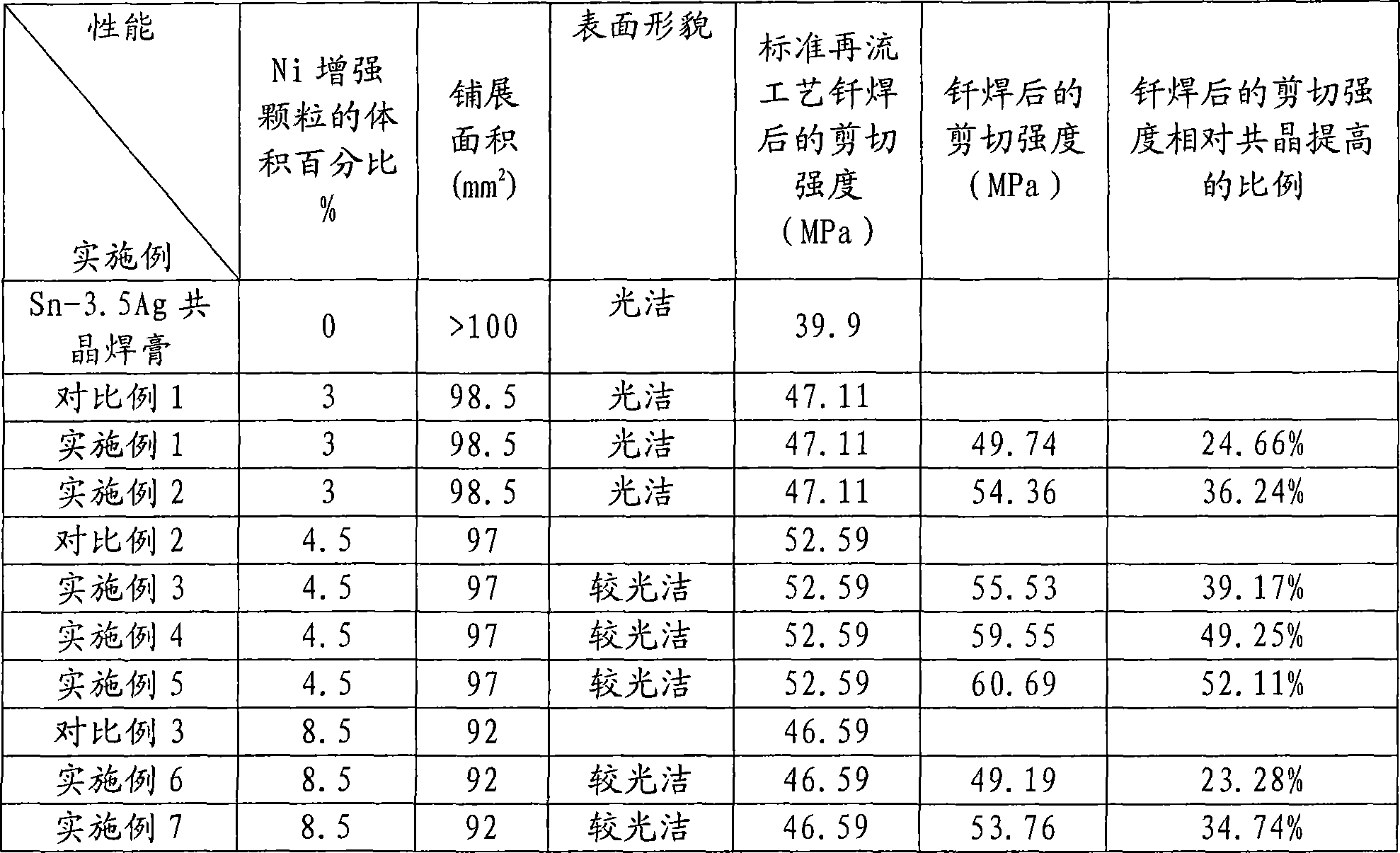 Lead-free compound solder by Ni particle strengthening tin and silver group and preparing method thereof