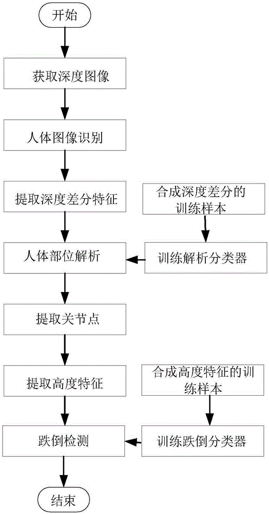 Fall-down behavior real-time detection method based on depth image